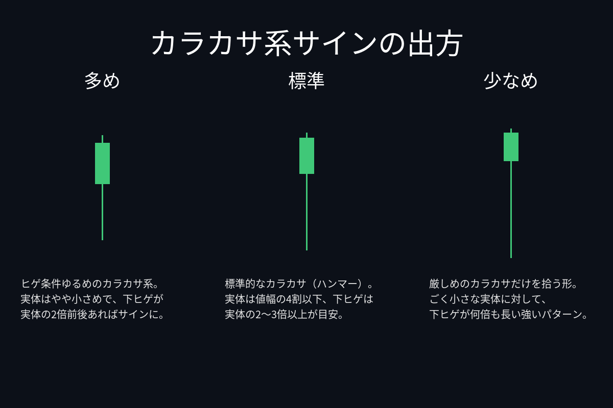 カラカサ系サインの出方