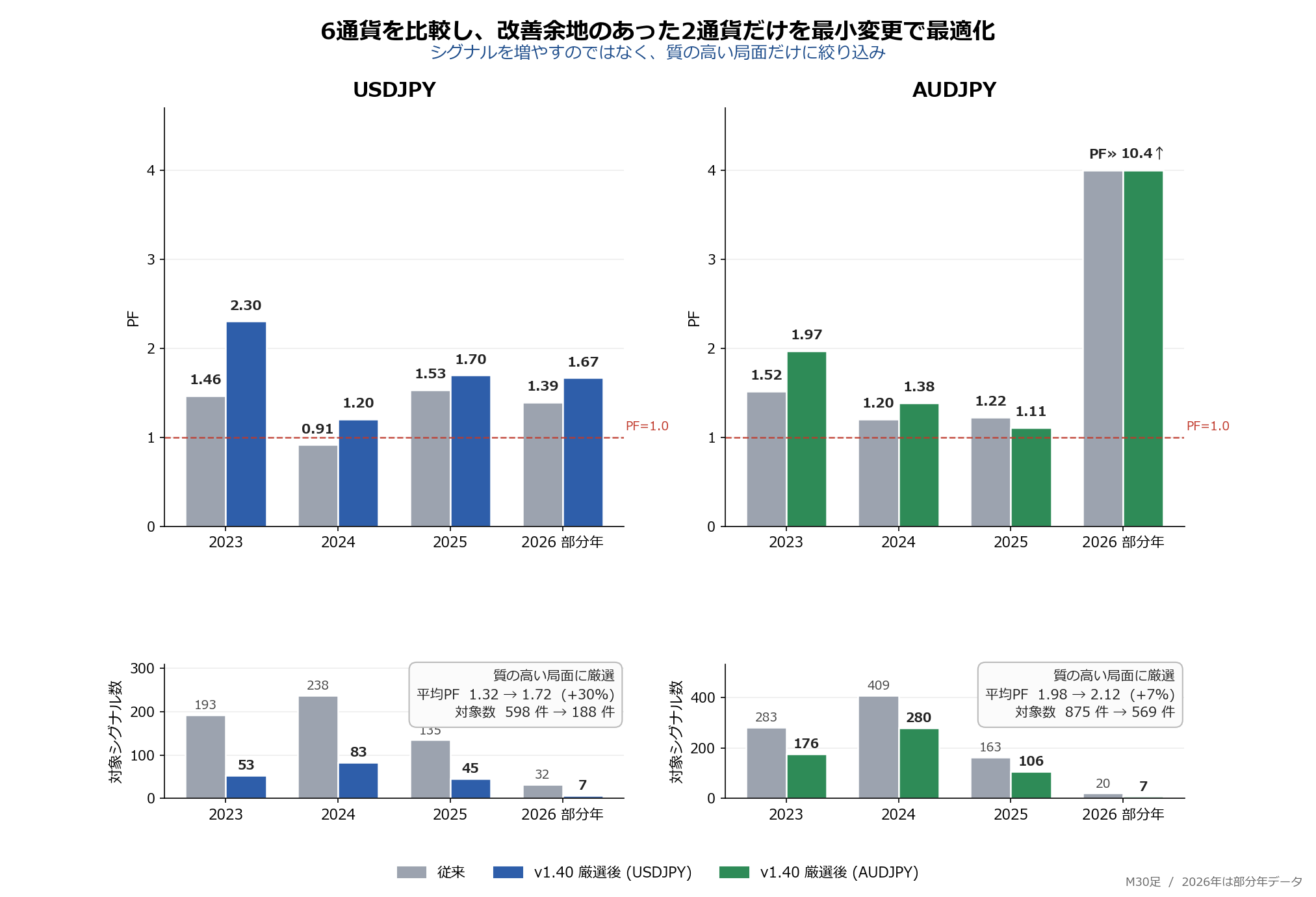 USDJPY / AUDJPY を質の高い局面に絞り込んだ比較