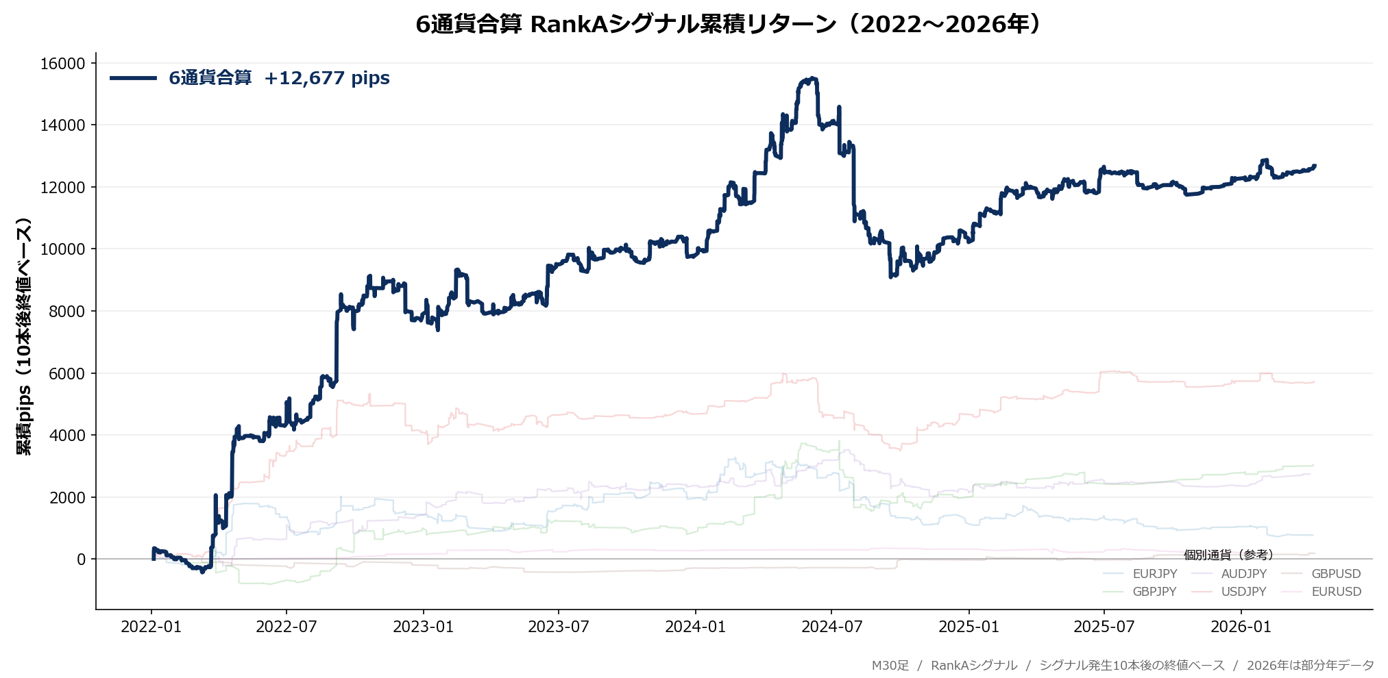 "6通貨合算の累積pipsチャート 2022〜2026年