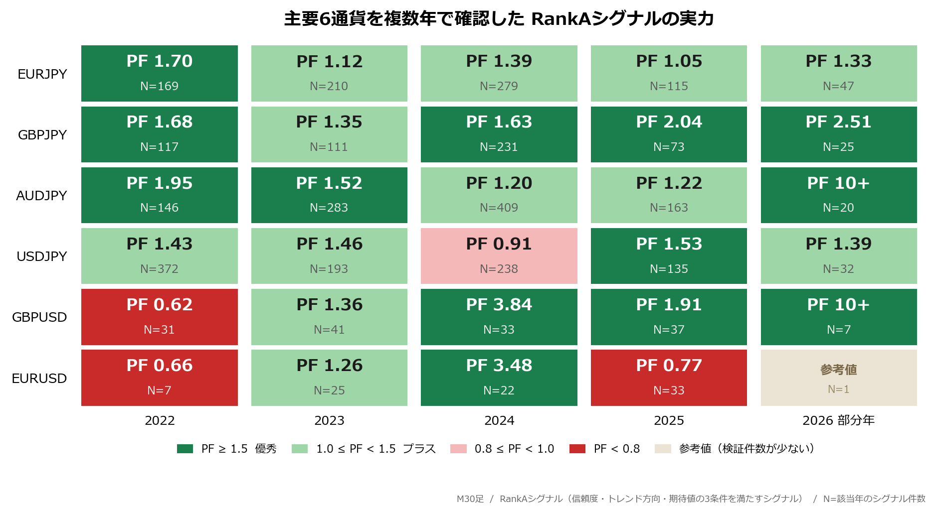 主要6通貨×5年のRankAシグナル年別PFヒートマップ