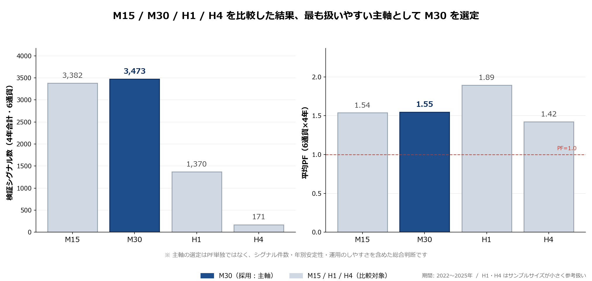 M15 / M30 / H1 / H4 の検証件数と平均PFの比較
